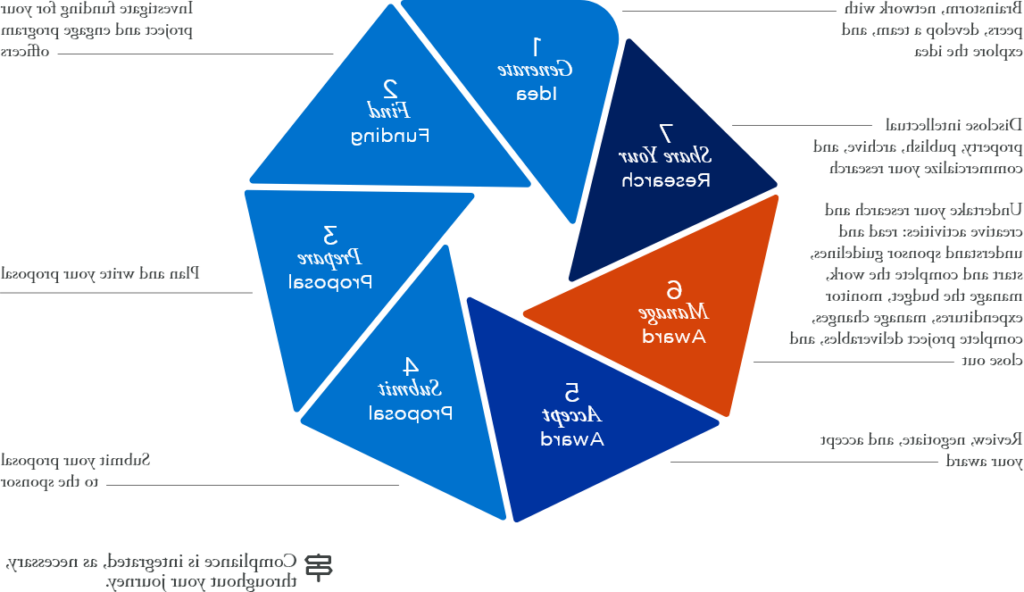 Step 6: Manage Award